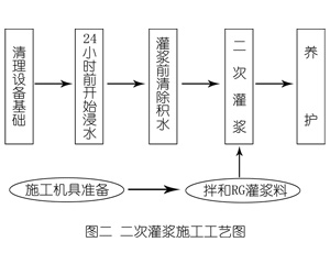 和县灌浆料施工工艺—文字完整版